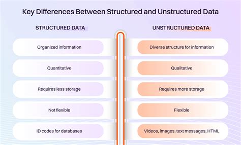 Unstructured Vs Structured Data 4 Key Management Differences