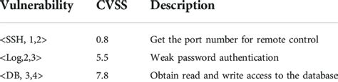 Information on the vulnerabilities exploited during the attack ...