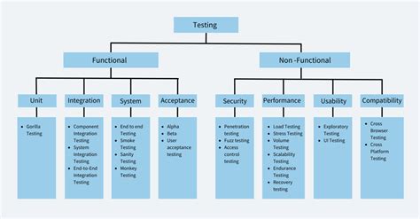 Comprehensive Overview of Types of Testing in Software Development