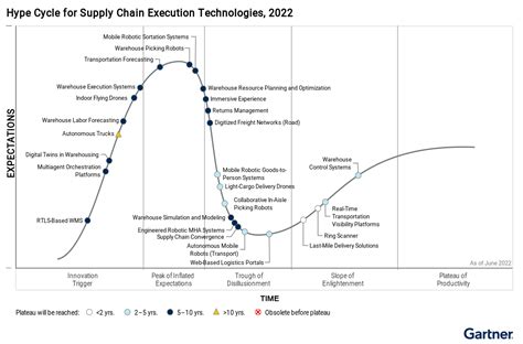 Hype Cycle 2022 Online | jkuat.ac.ke