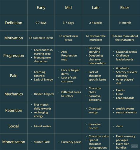 Player Journey - Deliberate Game Design