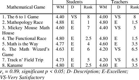 Relevance of the Game to Instructions/Learning | Download Scientific ...