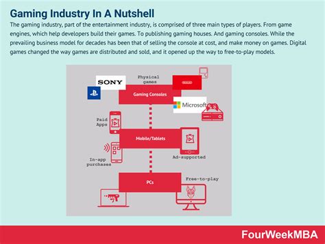 Understanding The Gaming Industry And Its Business Models - FourWeekMBA
