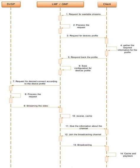 Searching for required VOD services | Download Scientific Diagram