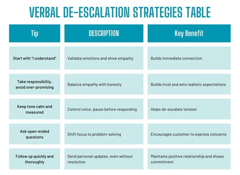 De-Escalation Techniques: 30 Proven Strategies to Diffuse Tension and ...