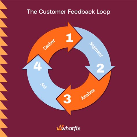 What Is Customer Feedback? +Benefits, Methods, Tools - Whatfix