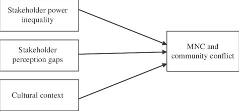 Components of MNC and Community Conflict. Source: Calvano (2008 ...