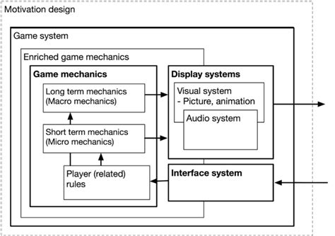 A game system consists of different game mechanics which function as ...