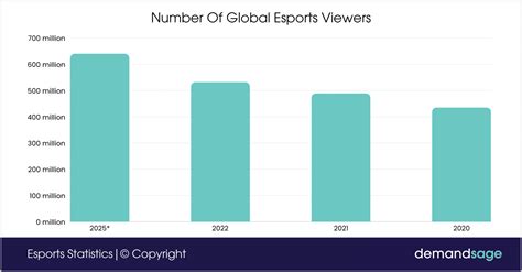eSports Viewership Statistics 2025 – Demographics &amp; Growth