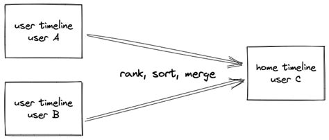 Designing a Social Media News Feed System | HackerNoon