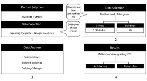 Methodology for analyzing the game | Download Scientific Diagram