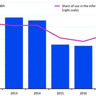Electricity consumption in Computer and information service activities ...