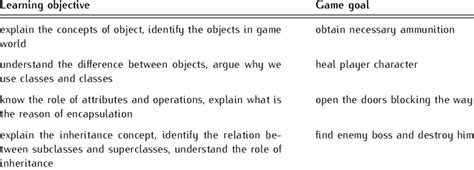 Mapping of learning objectives to respective game goals | Download Table
