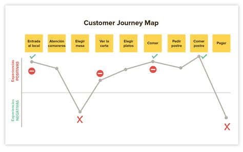 Customer journey map for restaurant - watchergolf
