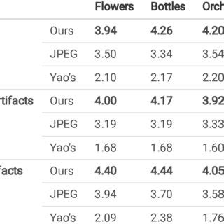 Subjective evaluation scores of different methods. | Download ...