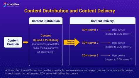 What is Content Delivery and How it Works | Scaleflex Blog