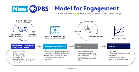 What Does Community Engagement Look Like?