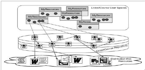 Layered information structure of LinkedCourse. | Download Scientific ...