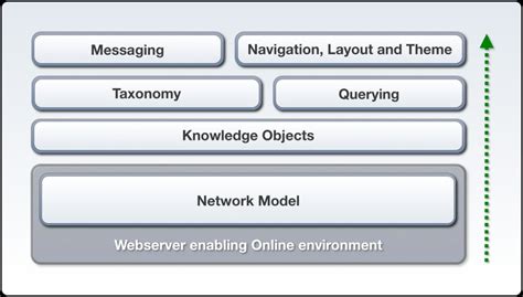 A high-level layered representation of the Information System ...