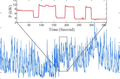 Load variations within a day captured by high-resolution data ...