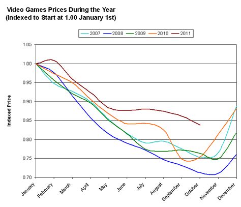 Seasonal Video Game Prices - Games are Cheapest in November