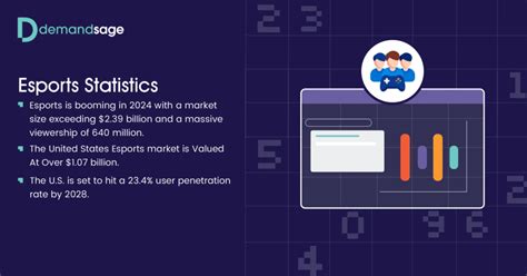 eSports Statistics 2024 (Market Size, Growth & Viewers)