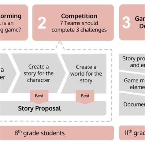 Game design activity scheme. | Download Scientific Diagram