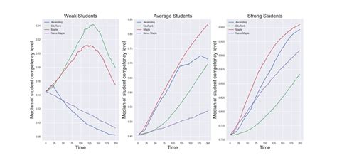 Skill level progression per algorithm and student type. | Download ...