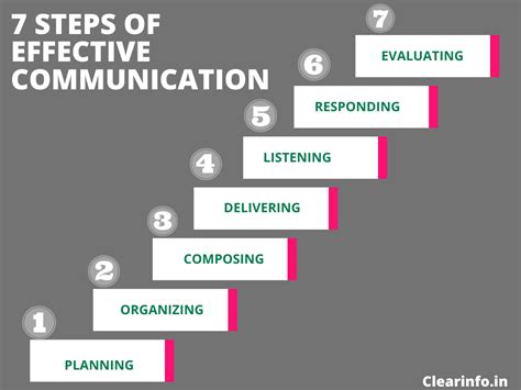 Steps Of Effective Communication 3 Steps To Creating A Culture Of Open
