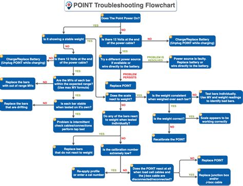 Troubleshooting Flowchart Template