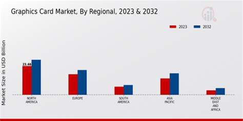 Graphics Card Market Size, Share And Forecast Report 2035