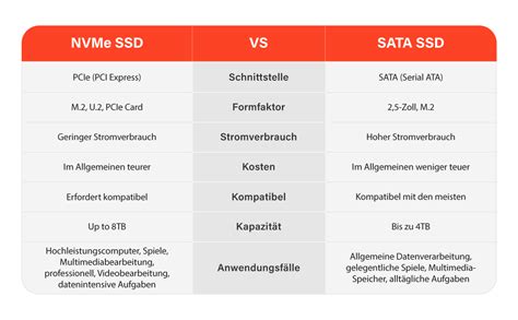 NVMe SSD vs. SATA SSD » Was ist besser?