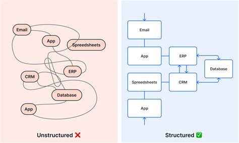 Structured Process vs. Unstructured Process | Pipefy