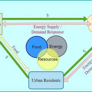 Sustainable Community | Download Scientific Diagram