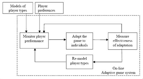 A proposed framework for designing adaptive game systems from Charles ...