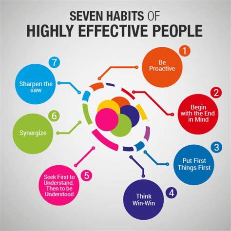 The 7 Habits Of Highly Effective People | Nishant Saxena