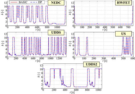 Gear ratios h of BASIC management strategy presented parallel to ...