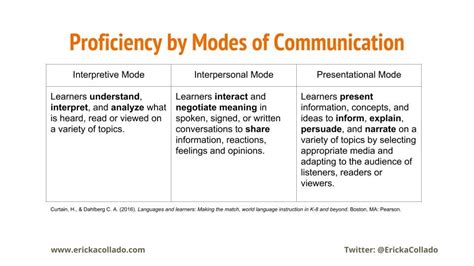 Tech Tools by Communication Mode - Ericka Collado, Ed.D.