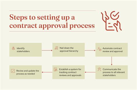 Contract Workflow: A Step-By-Step Guide