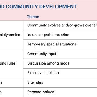 Moderator Engagement Model of Community Development | Download ...