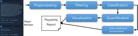 Video Game Playability Evaluation Framework. | Download Scientific Diagram