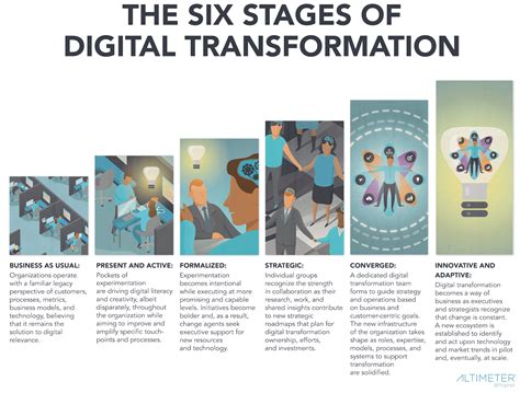 The definition of Digital Transformation | 7wData