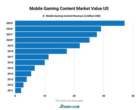 How Much is the Mobile Gaming Industry Worth? (2024)