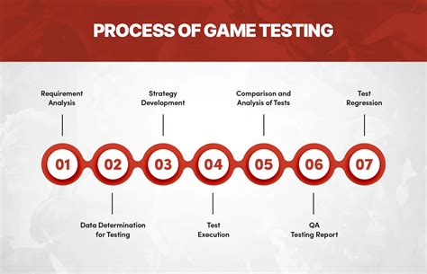 Role of Game Testing in Game Development
