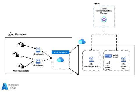 Low-latency network connections for industry - Azure Look