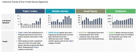 Video Game Insights: Indie Games on Steam in 2024