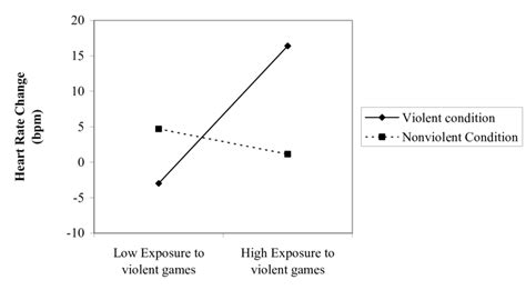 Effect of violent video game exposure and video game condition on ...