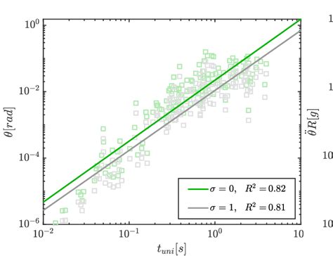 Peak rotation and acceleration demands of post-tensioned rocking ...