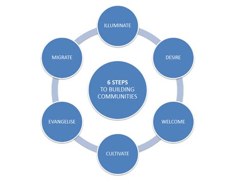 What actionable steps build a thriving, respectful modding community?