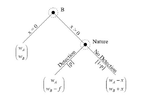 1: Structure of the game | Download Scientific Diagram
